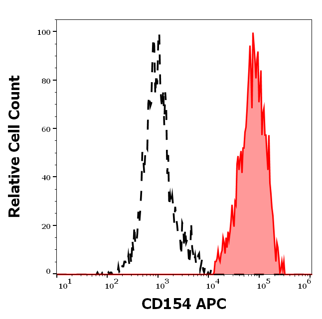 Anti-Hu CD154 APC