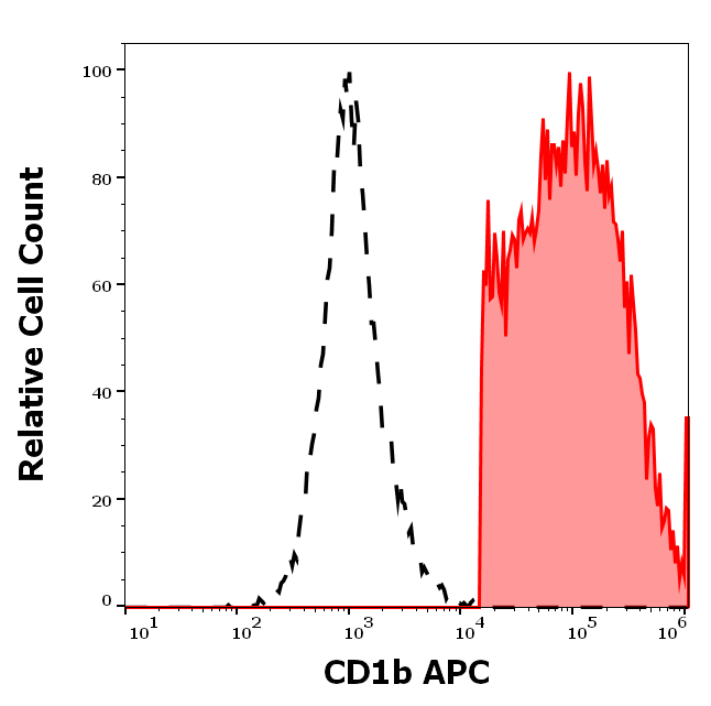 Anti-Hu CD1b APC