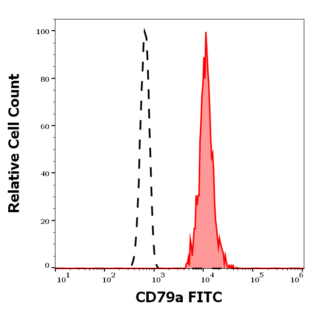 Anti-Hu CD79a FITC