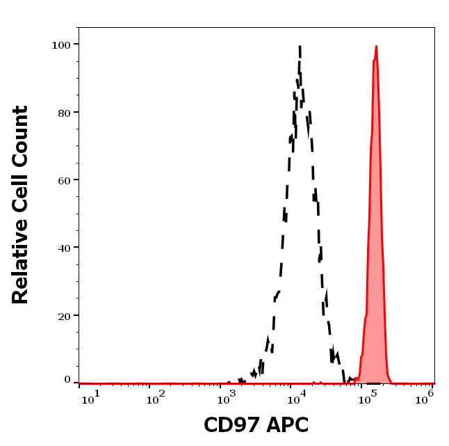 Anti-Hu CD97 APC
