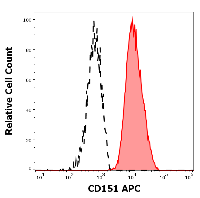 Anti-Hu CD151 APC