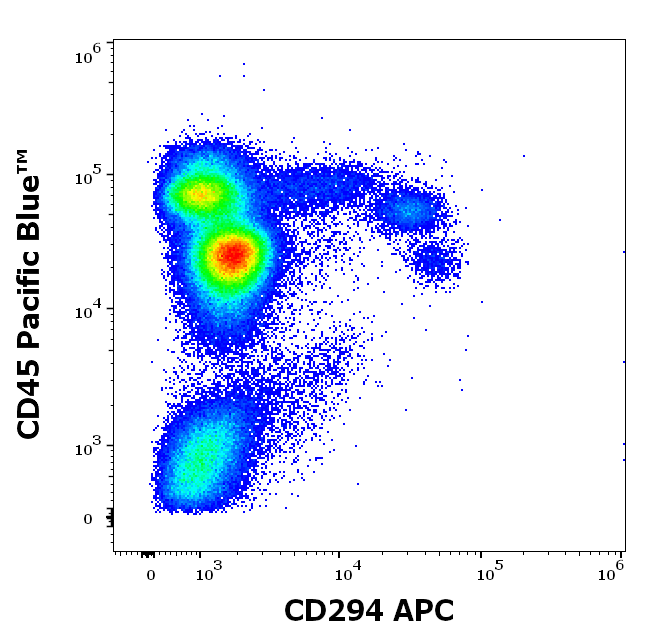 Anti-Hu CD294 APC