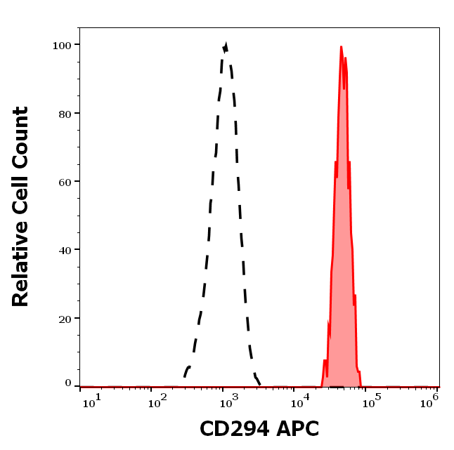 Anti-Hu CD294 APC