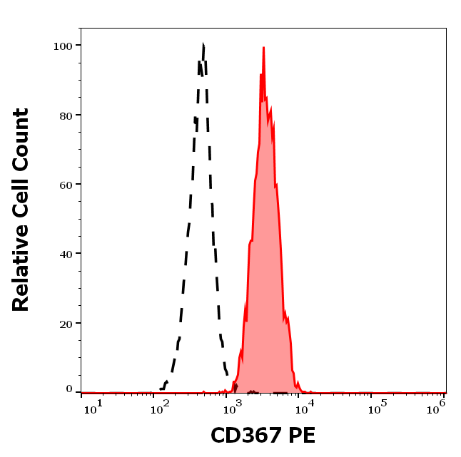 Anti-Hu CD367 PE