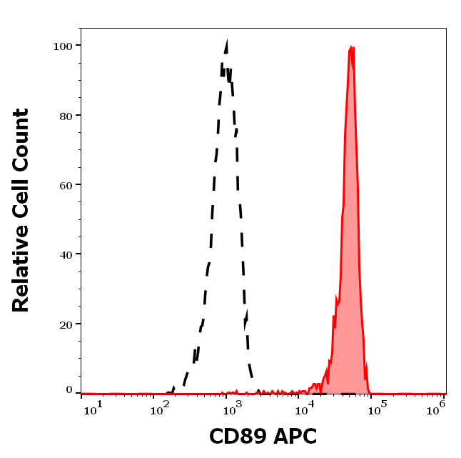 Anti-Hu CD89 APC