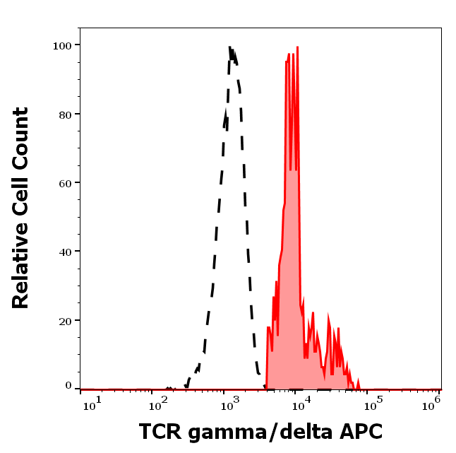 Anti-Hu TCR gamma/delta APC