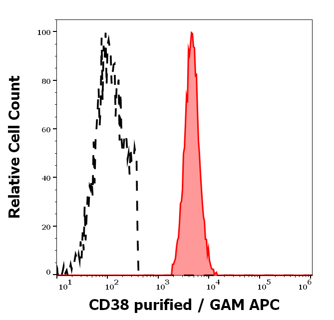 Anti-Hu CD38 Purified