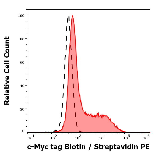 Anti-c-Myc tag Biotin
