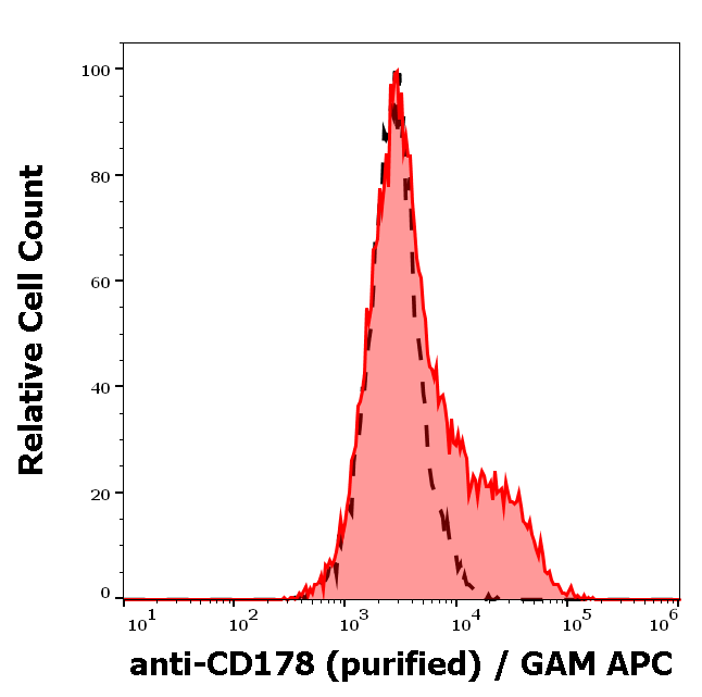 Anti-Hu CD178 Purified