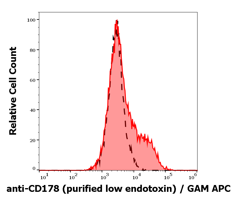 Anti-Hu CD178 Purified Low Endotoxin