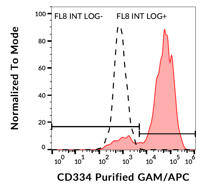 Anti-Hu CD334 Purified