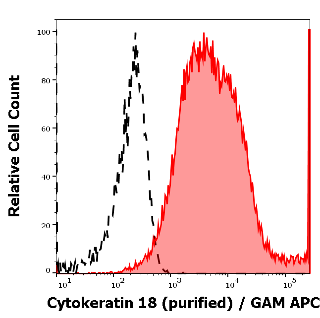 Anti-Cytokeratin 18 Purified
