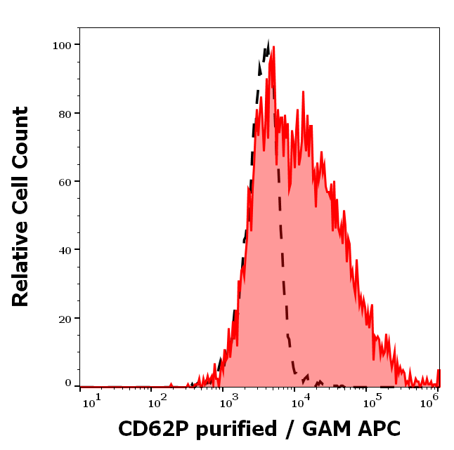 Anti-Hu CD62P Purified