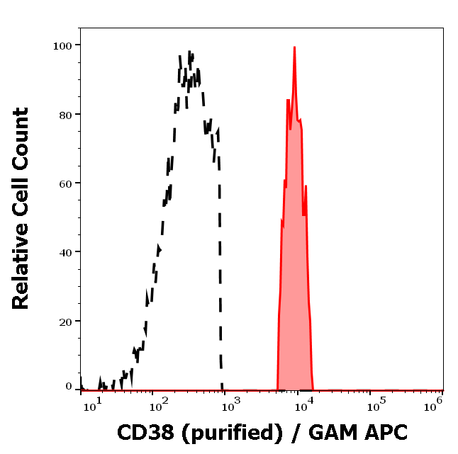Anti-Hu CD38 Purified