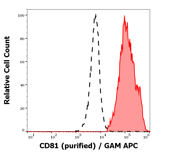 Anti-Hu CD81 Purified