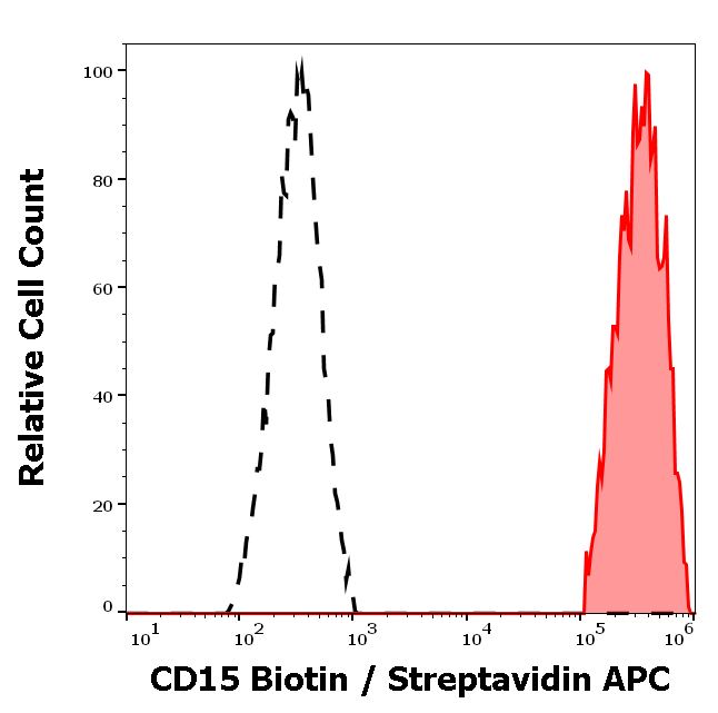 CD15 Antibody (Biotin)