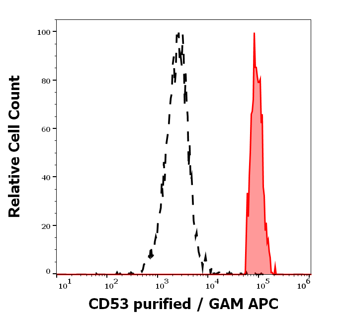 Anti-Hu CD53 Purified