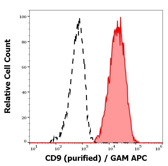 Anti-Hu CD9 Purified Azide Free