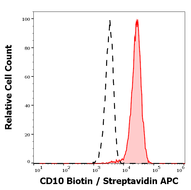 Anti-Hu CD10 Biotin