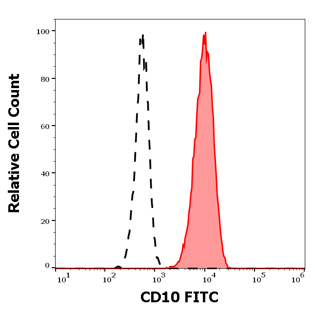 Anti-Hu CD10 FITC