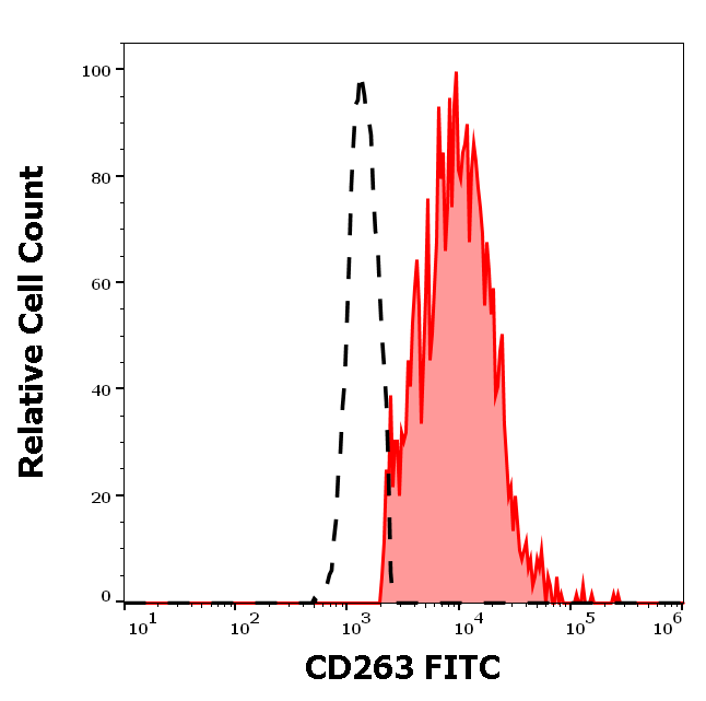 Anti-Hu CD263 FITC