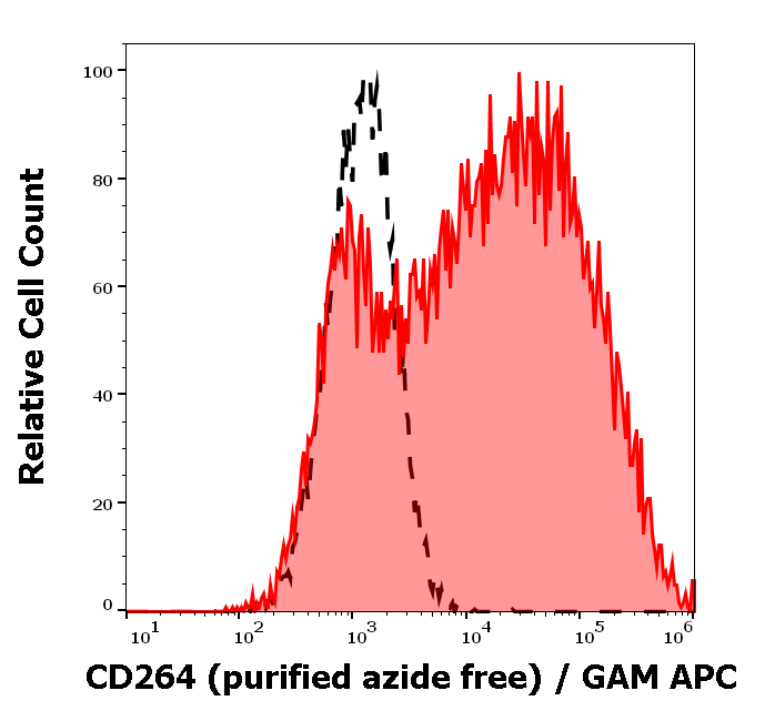 Anti-Hu CD264 Purified Azide Free