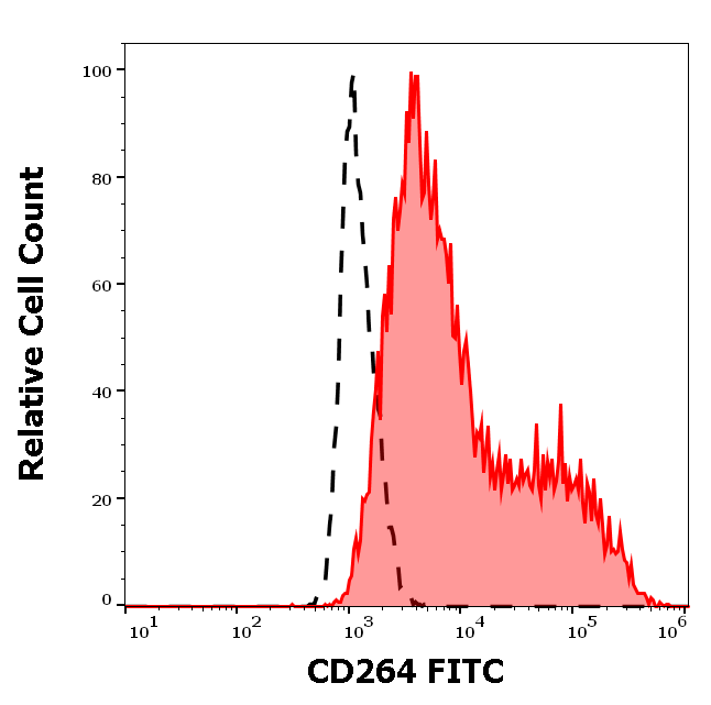 Anti-Hu CD264 FITC