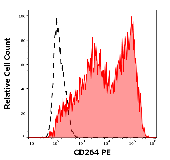 Anti-Hu CD264 PE
