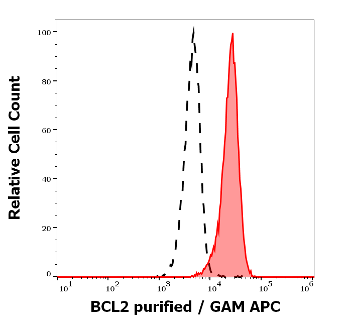 Anti-Hu BCL2 Purified