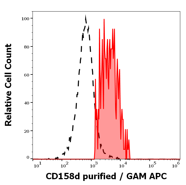 Anti-Hu CD158d Purified