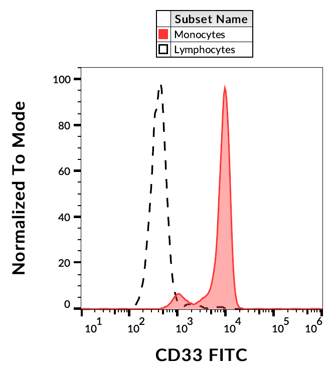 Anti-Hu CD33 FITC