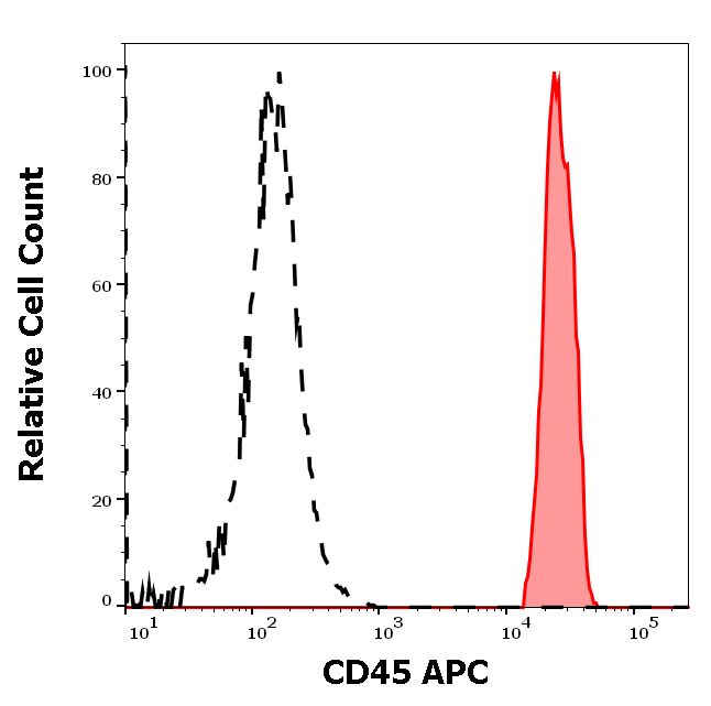 Anti-Hu CD45 APC