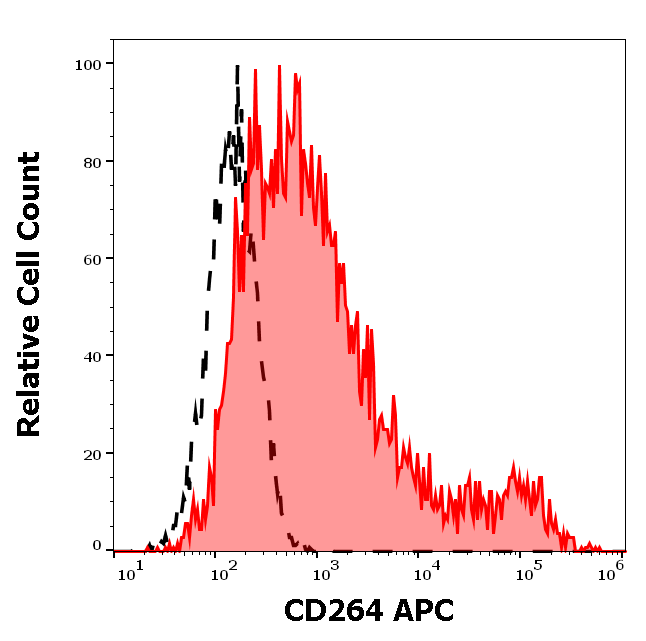 Anti-Hu CD264 APC