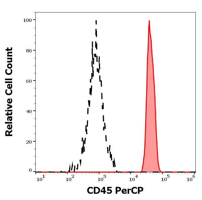 Anti-Hu CD45 PerCP
