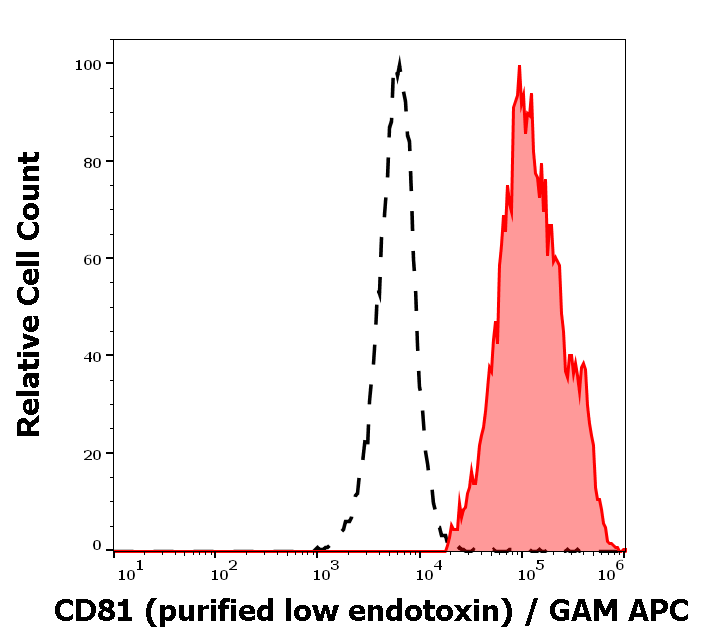 Anti-Hu CD81 Purified Low Endotoxin