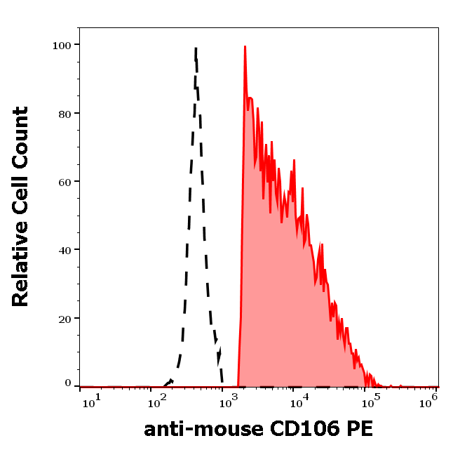 Anti-Ms CD106 PE