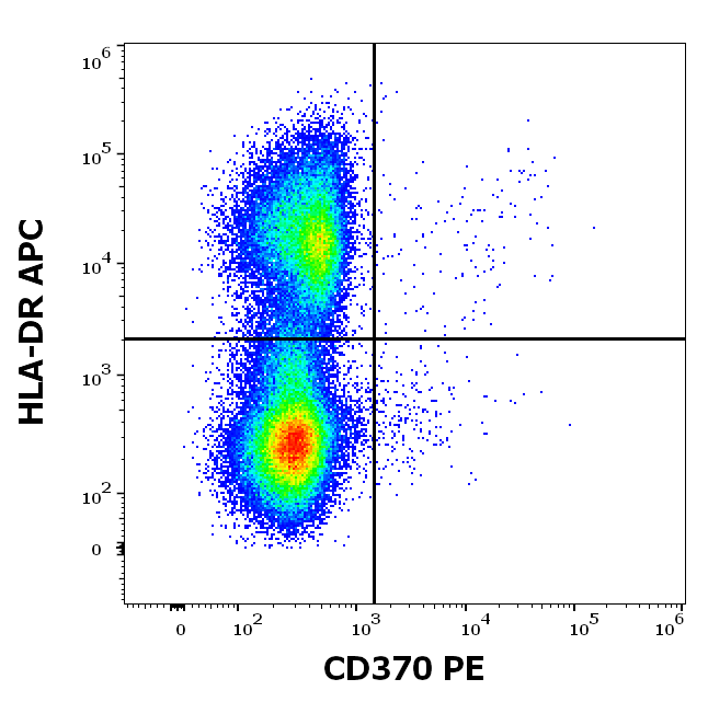 Anti-Hu CD370 PE