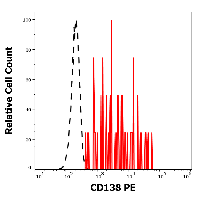 Anti-Hu CD138 PE