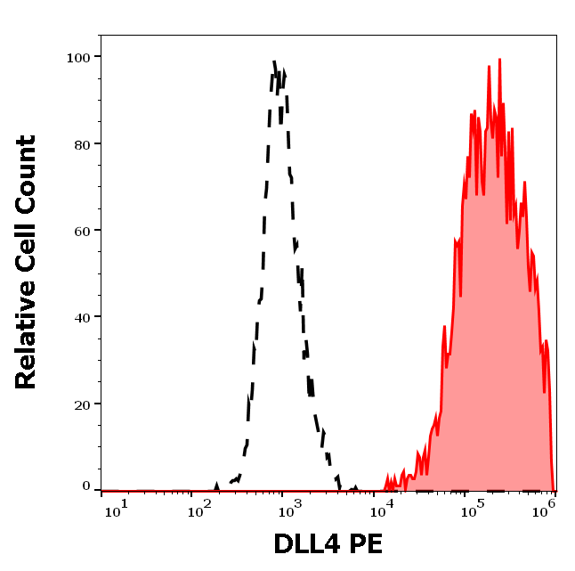 Anti-DLL4 PE