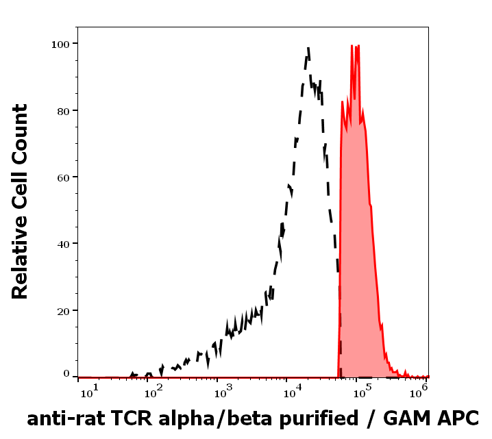 Anti-Rt TCR alpha/beta Purified Low Endotoxin