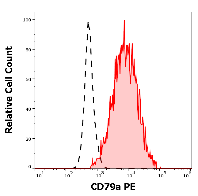 Anti-Hu CD79a PE