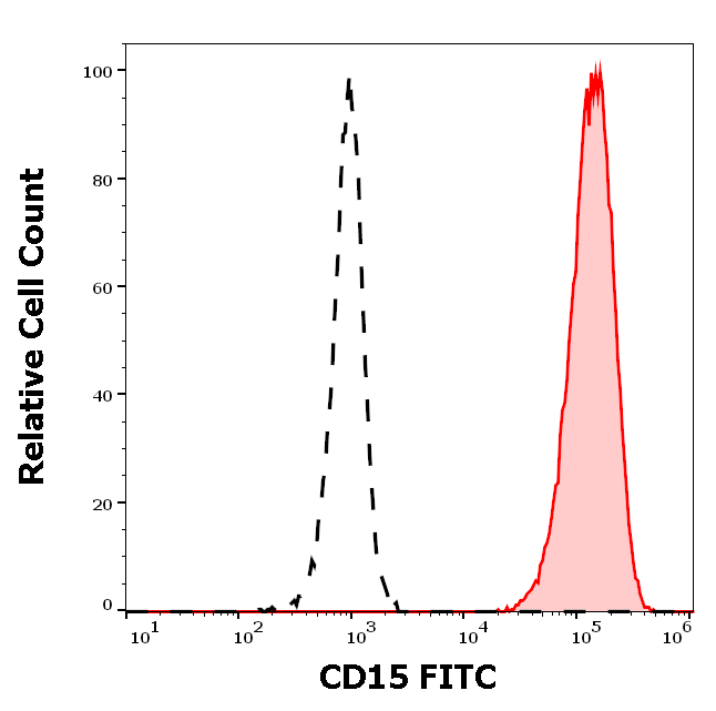Anti-Hu CD15 FITC