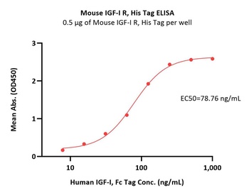 Mouse IGF-I R Protein, His Tag