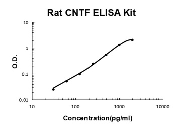 Rat CNTF ELISA Kit
