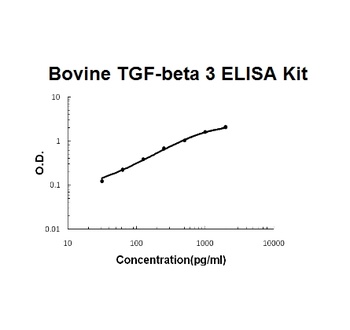 Bovine TGF-Beta 3 ELISA Kit
