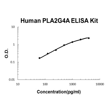Human PLA2G4A ELISA Kit