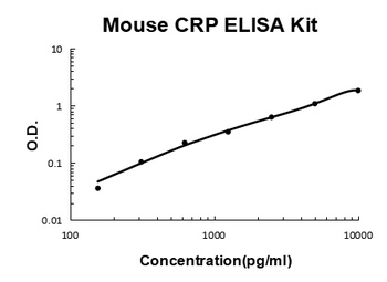 Mouse CRP / C Reactive Protein / PTX1 Quick ELISA Kit