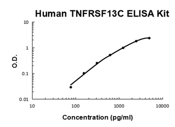 Human TNFRSF13C/BAFFR Quick ELISA Kit