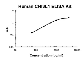 Human Chitinase 3-Like 1/YKL-40 Quick ELISA Kit