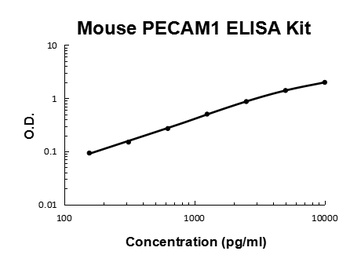 Mouse PECAM-1/CD31/PECAM1 Quick ELISA Kit